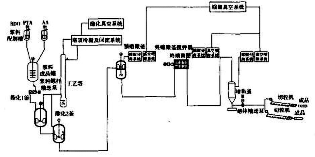 直接連續酯化法生產工藝,流程簡圖如下:工 藝 二全連續pbat的生產工藝