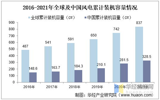 半岛体育app2021年中国风力发电行业装机容量、市场竞争格局及未来发展趋势(图1)