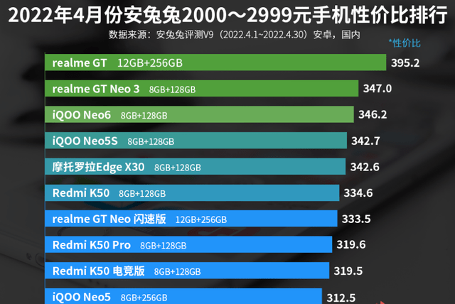 2000—2999元手机性价比排名：Redmi三款手机上榜！