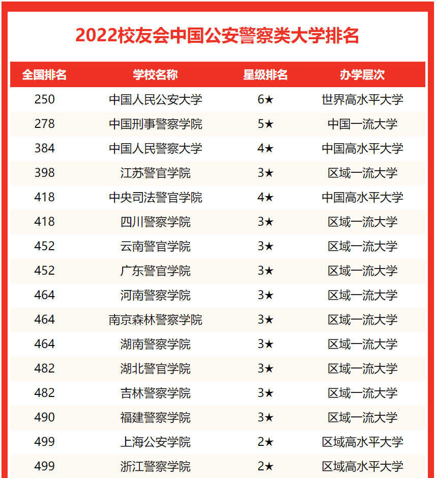 中国人民警察大学前三,校友会2022中国公安警察类大学排名_全国_高居