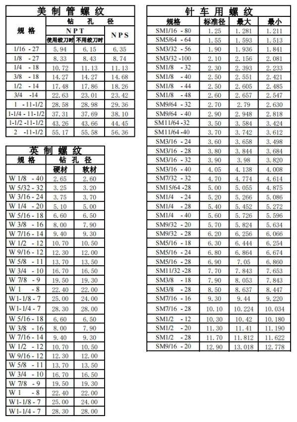 最全的螺絲攻牙鑽孔徑對照表抓緊收藏