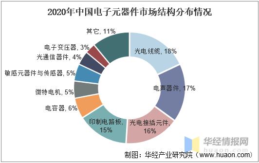 2021年中国电子元器件市场规模、相关企业注册量及进出JBO竞博口情况分析(图3)