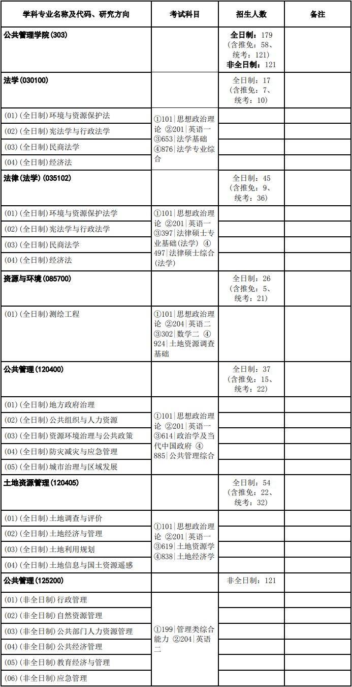 中國地質大學武漢公共管理學院2022碩士研究生招生計劃