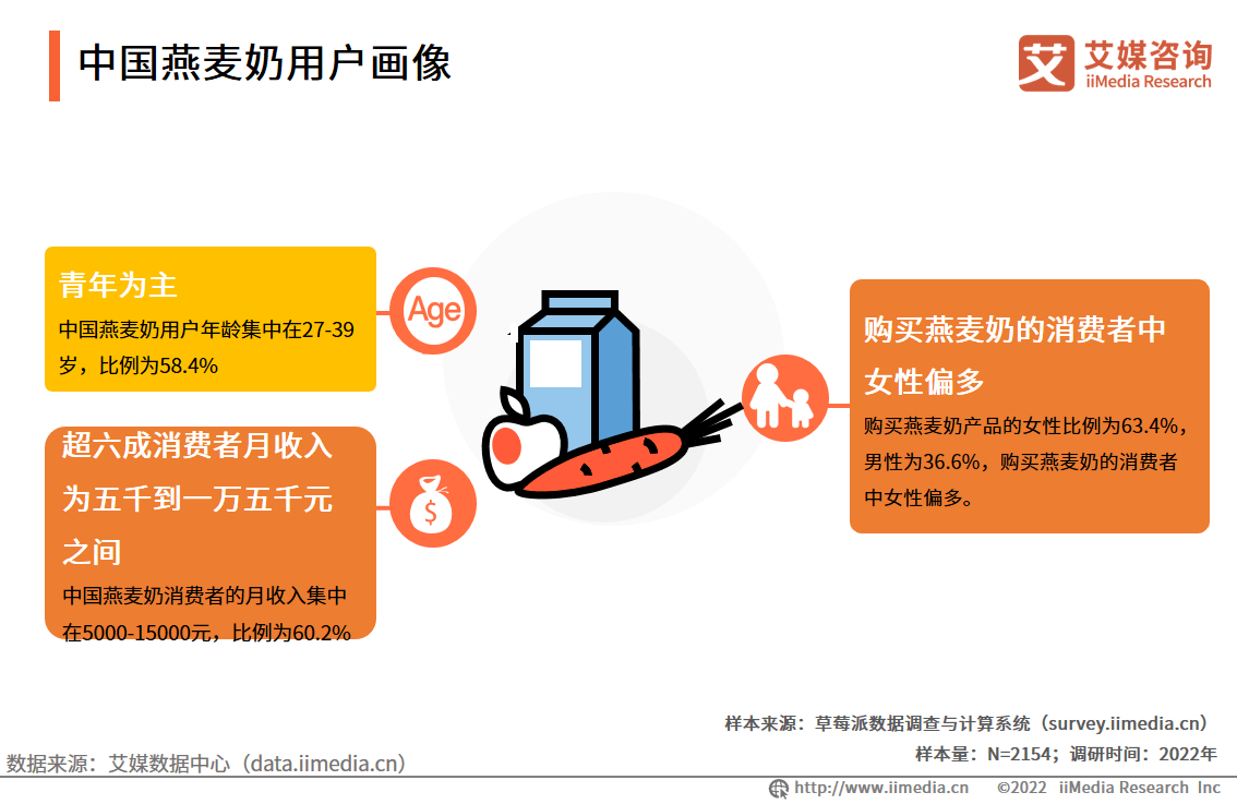 中国燕麦奶用户画像