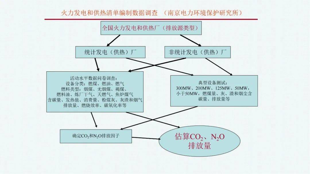 溫室氣體排放清單編制教程及應用案例附ppt下載