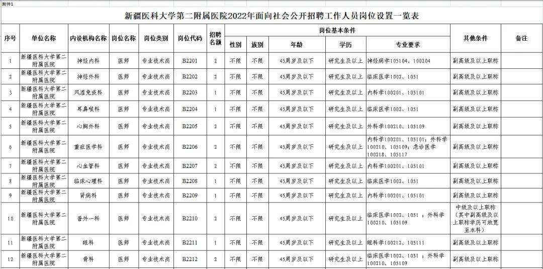 新疆醫科大學第二臨床醫學院2022年招聘工作人員高層次人才招聘公告