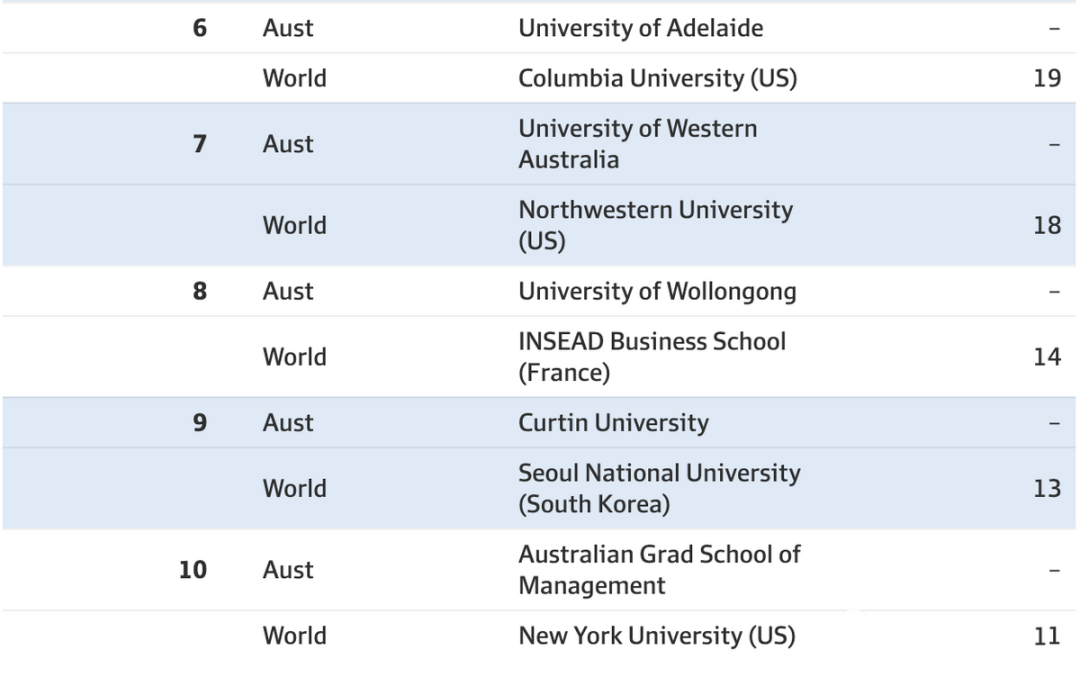 和大公司CEO做校友啦！盘点澳洲最会培养高级人才的大学！