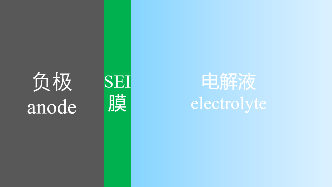 实际上,负极材料与电解液首次接触时会产生一层必不可少的sei膜(solid
