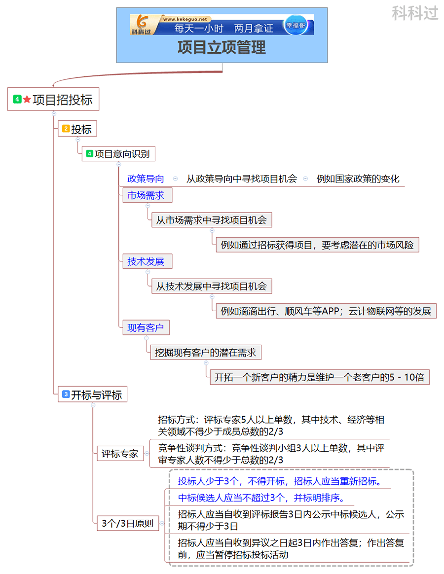 【核心考点思维导图】招标人和中标人应当在中标通知发出之日起30日内