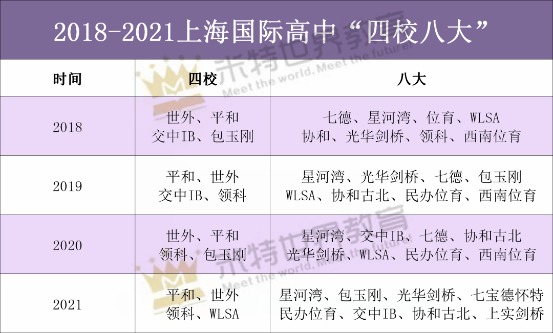 重磅2022上海國際高中四校八大評選今啟動這些學校首次入圍