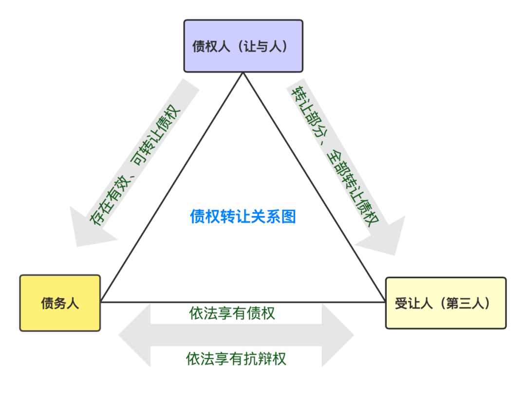 民法典：债权转让通知的法律实务分析_手机搜狐网