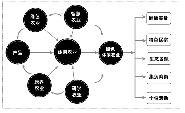 开云体育 开云平台打造“绿色休闲农业”不得不思考的三个方面(图2)