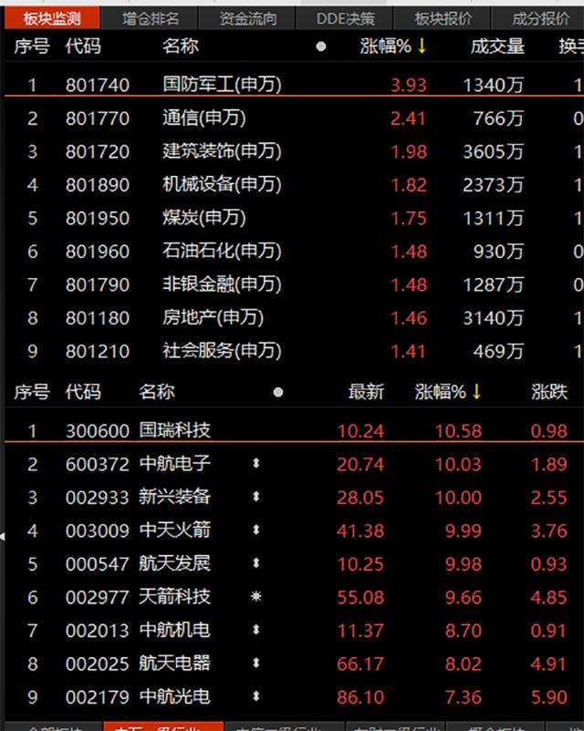 中国股市：A股探底回升！基建板块全线爆发 这只妖股再涨停！