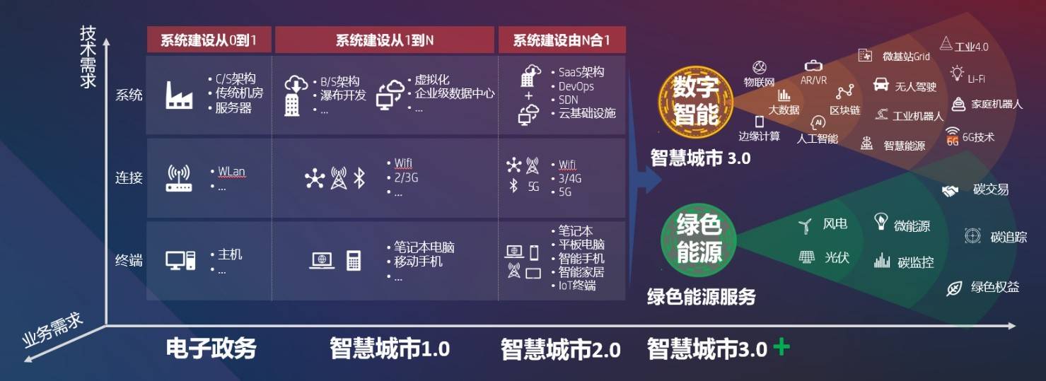 中国智慧城市进入30时代白皮书揭示未来发展三大转变