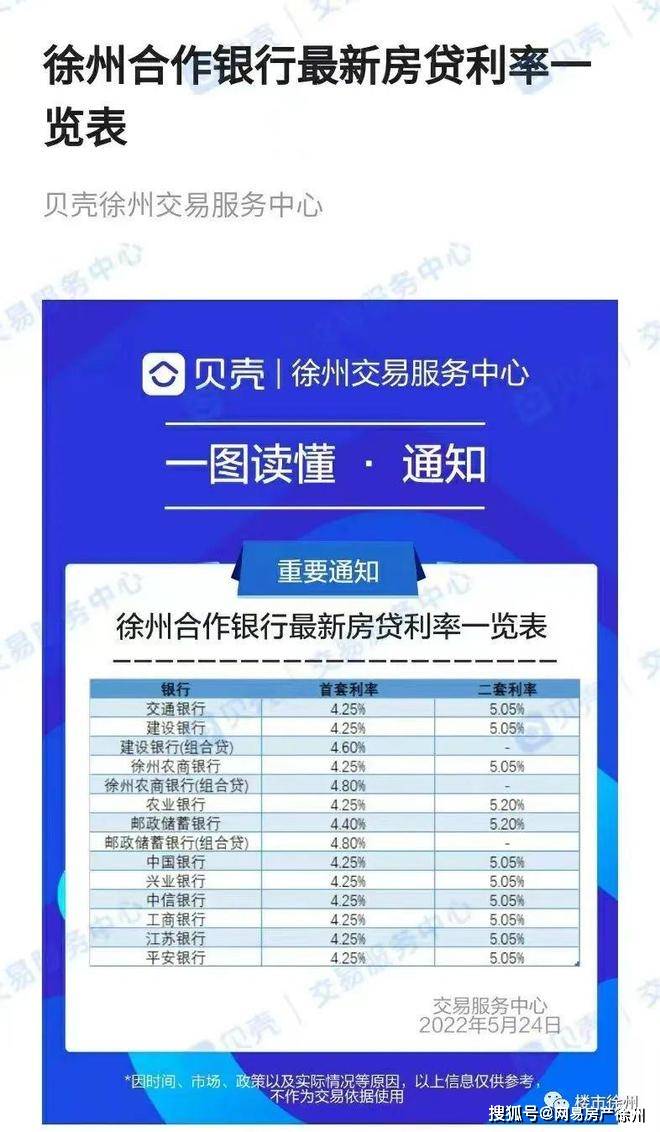 降了！徐州10家银行房贷利率下降至4.25%！