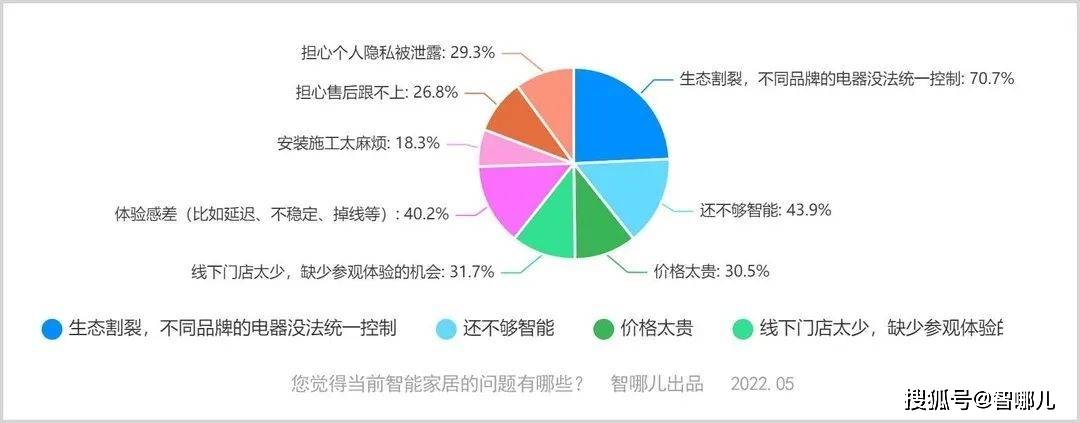 智哪儿调研2022年了普通消费者对智能家居是怎么看的