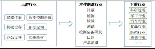 我国计量检测行业市场规模达到2514.03亿元