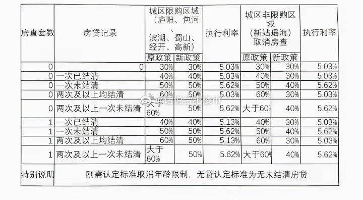 兩次及以上貸款已經結清,在合肥限購區內購房,首付要 4 成以上;而購買