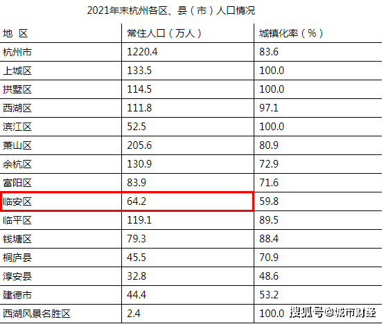 根据杭州统计局公布的人口数据显示,2021年年末,临安区的常住人口不过