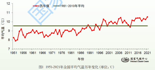 我國平均氣溫呈上升趨勢,高溫熱浪天氣也趨多趨強.