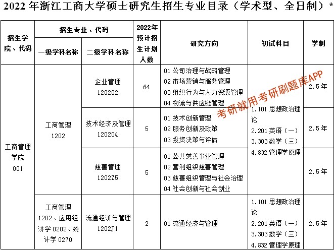 2022年浙江工商大學研究生招生專業目錄