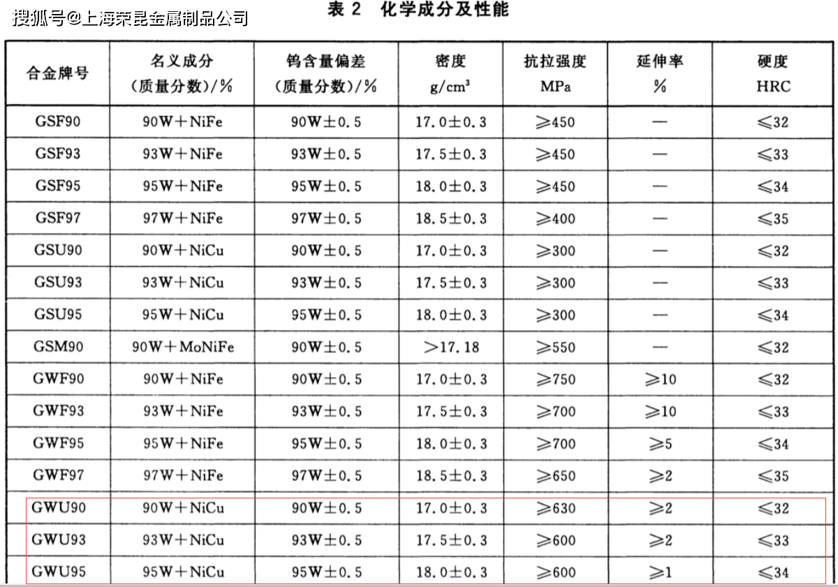 16.5~18.75g/cucm;强度:抗拉强度为700~1000mpa;钨镍铜合金化学成分如下图: