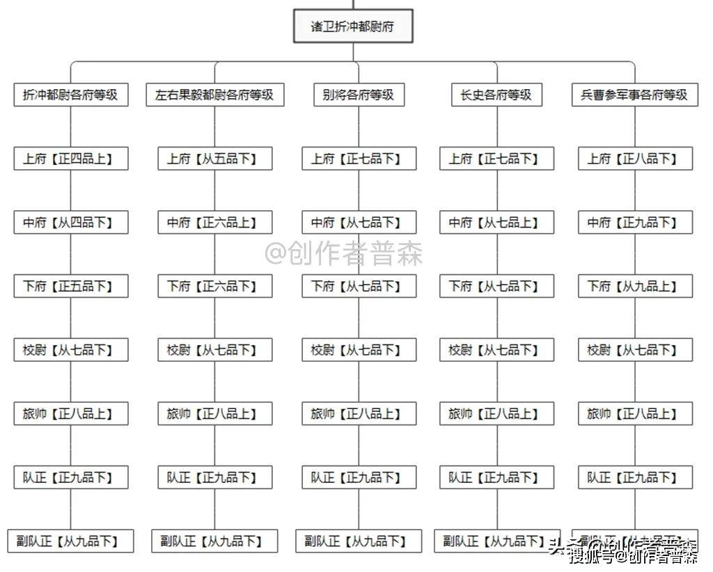 古代唐朝官职表大全图片