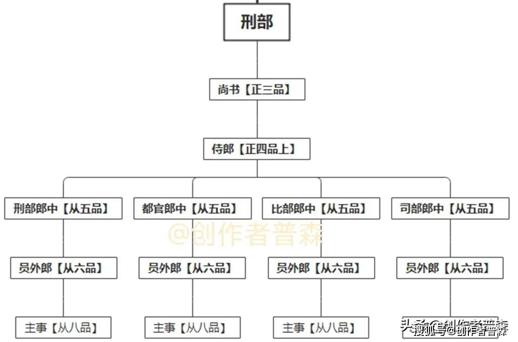 中央政府之兵部吏部主要官职礼部掌礼仪,祭享,贡举之政