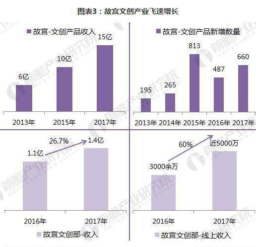 故宫文创销售额统计图图片