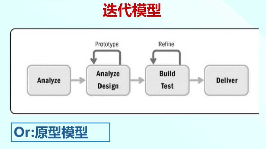 軟件建模過程_軟件過程有哪些_軟件研發(fā)過程管理