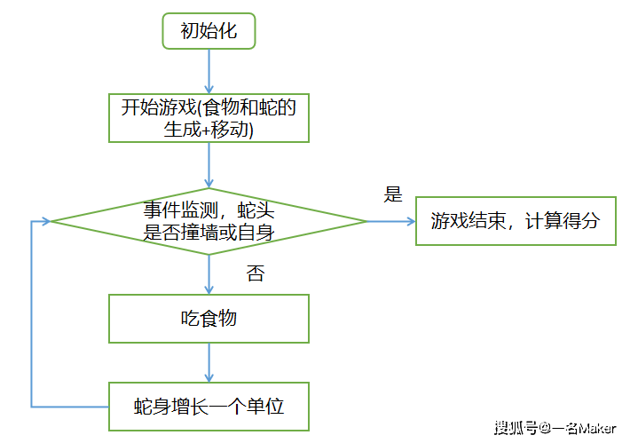 蘑菇云行空板python入门教程第六课贪吃蛇小游戏