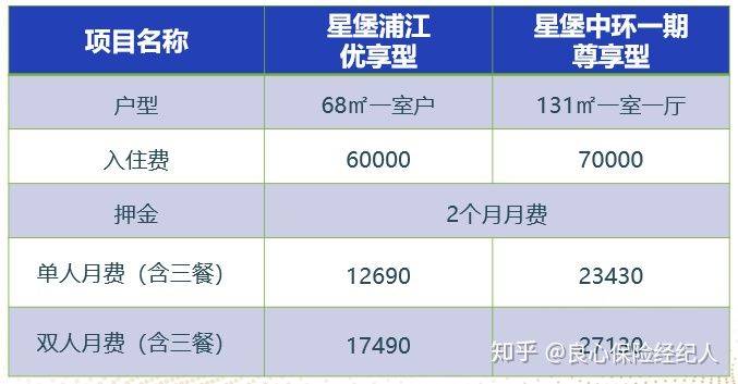 半岛体育吐血收集国内最好的五家养老社区入住信息有你想知道的吗？(图6)