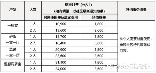 半岛体育吐血收集国内最好的五家养老社区入住信息有你想知道的吗？(图5)