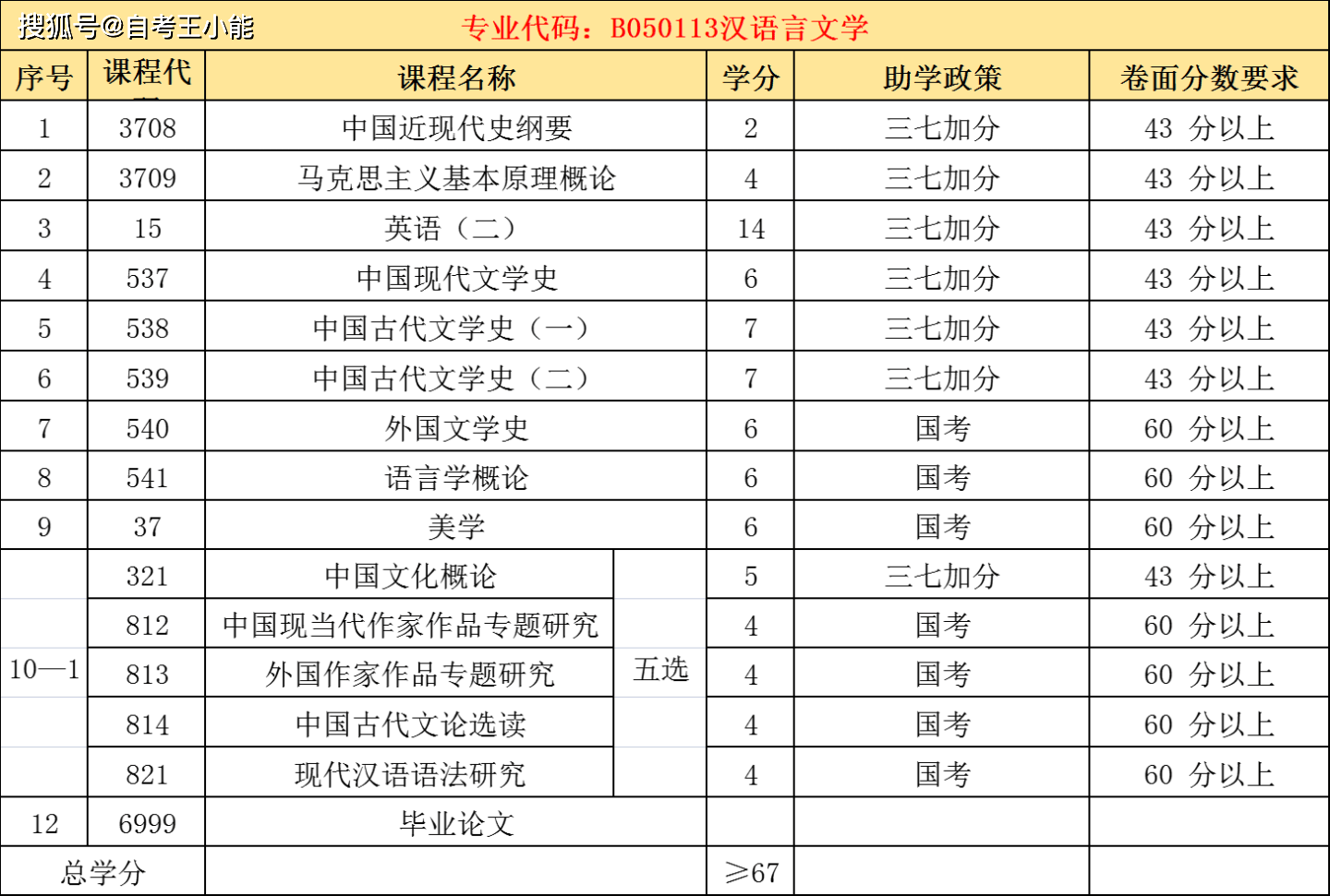 自考会计专业和汉语言文学哪个更好考山东省不考高数的自考本科专业