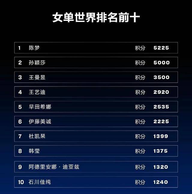 陈梦稳坐世界第一？晒腹肌核心教学网友：原来小蛮腰是这么来的泛亚电竞(图3)