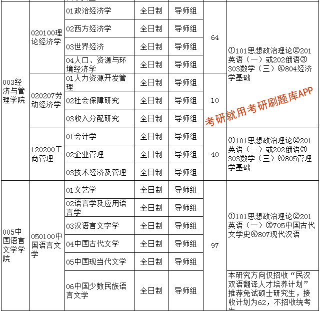 2022年新疆大學研究生招生專業目錄