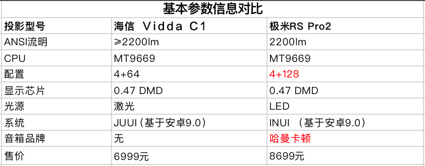 两款旗舰智能投影 海信Vidda C1与极米RS Pro 2对比体验报告