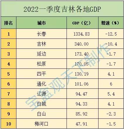 原创2022年一季度吉林各地gdp长春吉林下滑严重四平通化增长强劲