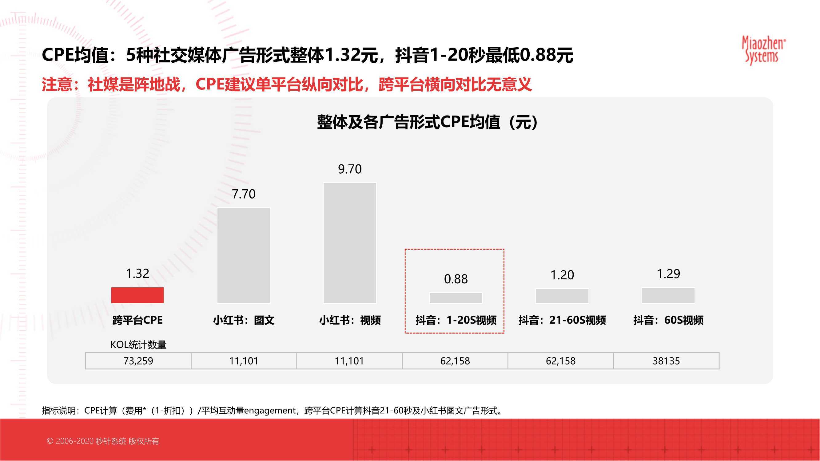 秒针系统：赢在社媒：抖音、小红书平台cpe研究分析报告