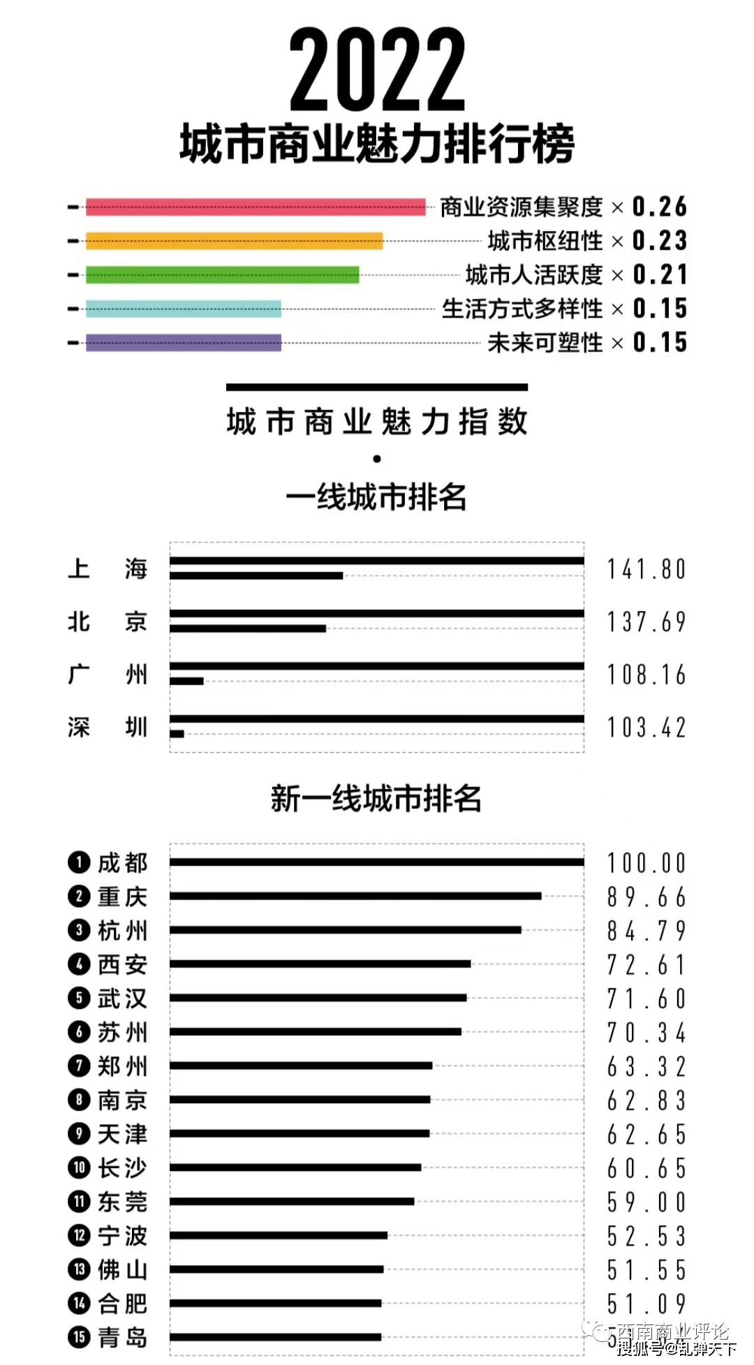 中国城市城区人口排名_中国城市人口TOP10出炉:1座城市首次突破2千万,2座城市首