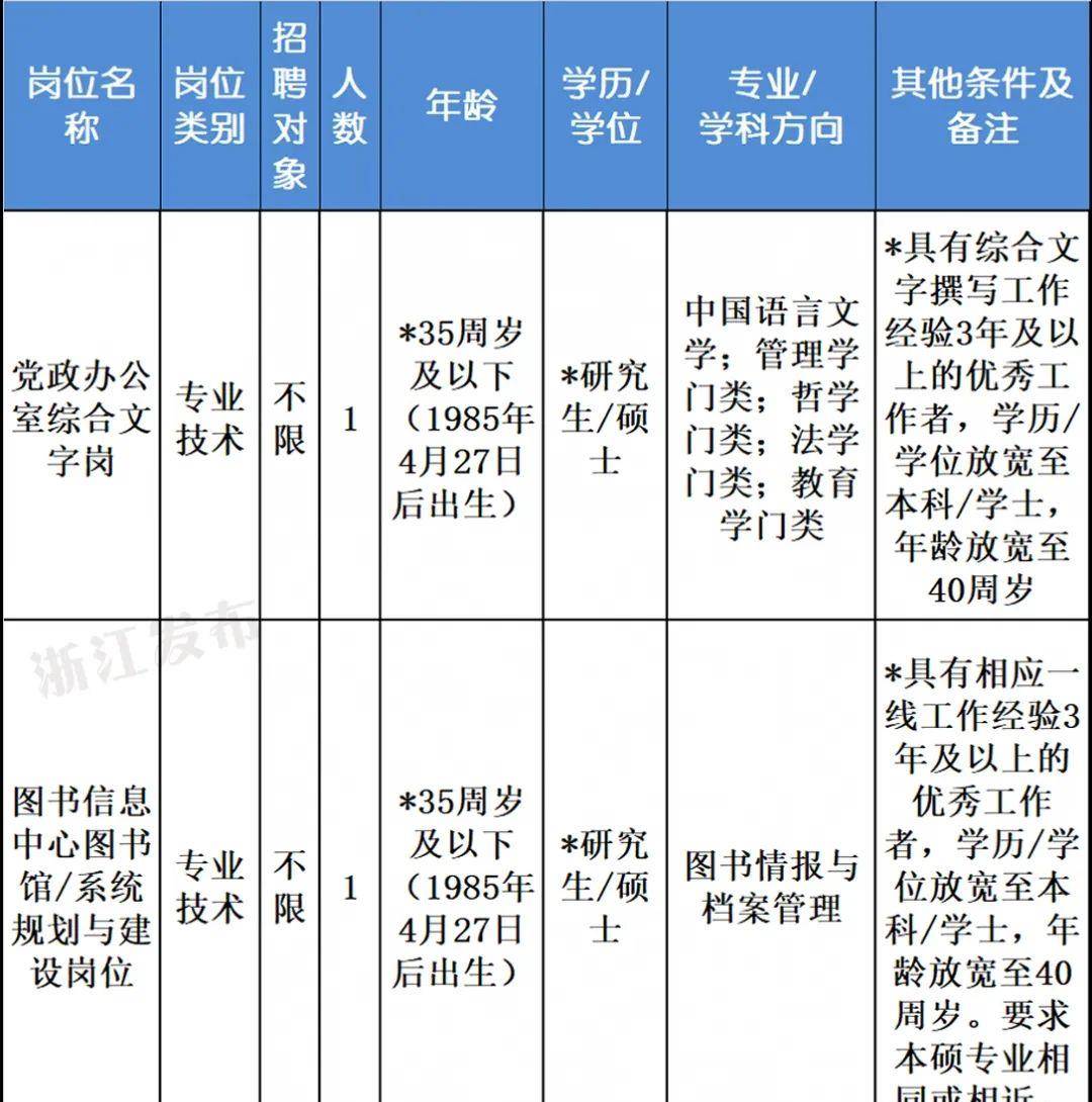 BOB全站浙江又一波事业单位招聘！找工作的小伙伴看过来(图5)
