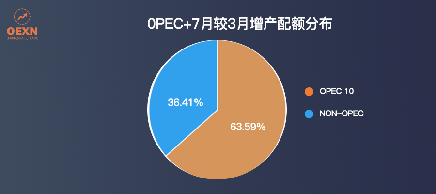 OPEC＋小幅增产，会怎样影响国际油价走势？