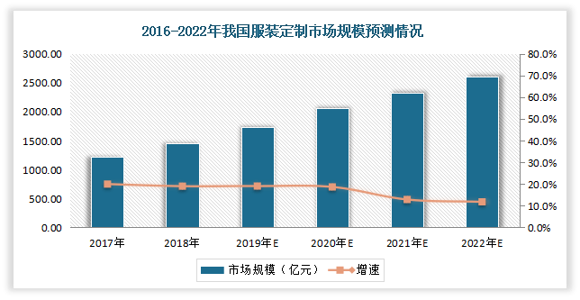 在此背景下,我国服装定制行业开始兴盛发展,消费市场呈现出强劲的发展