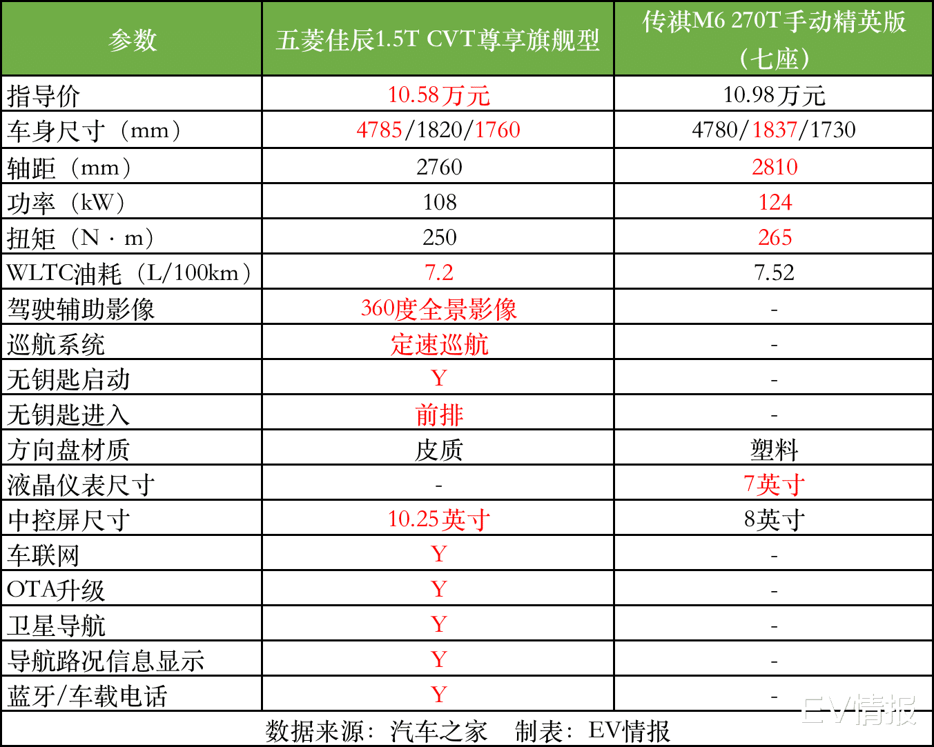 五菱七座报价及图片图片