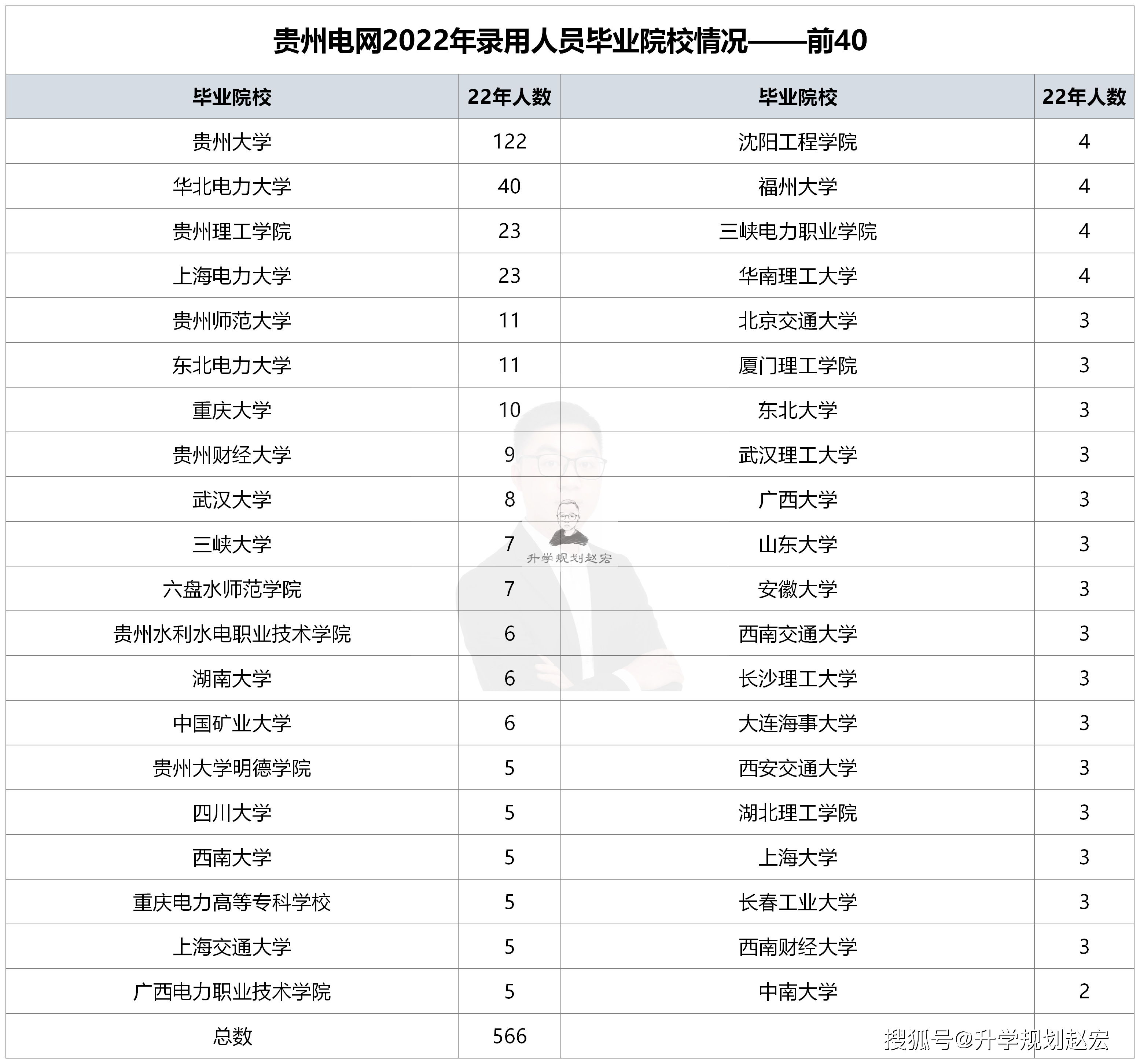 贵州电网2021年录用654人,贵州大学153人,贵州理工学院26人