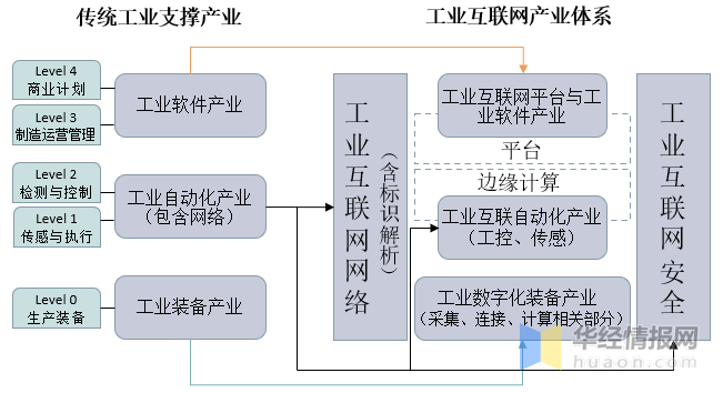 中國工業互聯網主要產業政策上下游產業鏈分析及行業發展趨勢