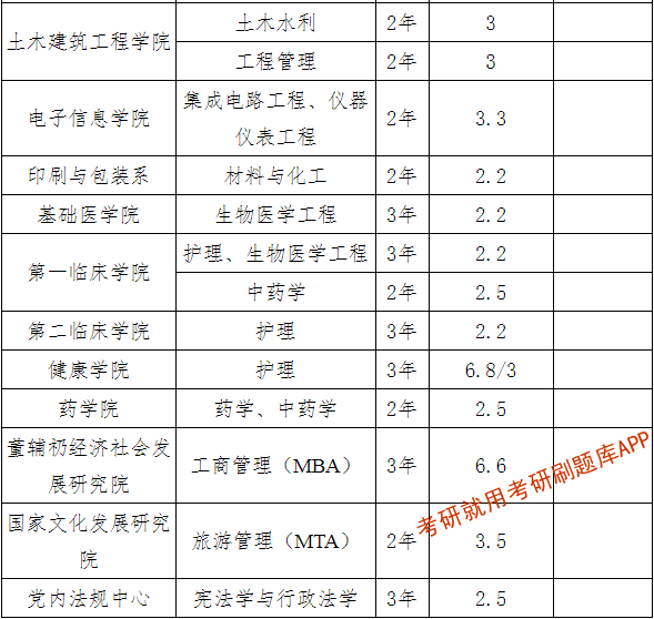 2022年武汉大学研究生学费标准一览表