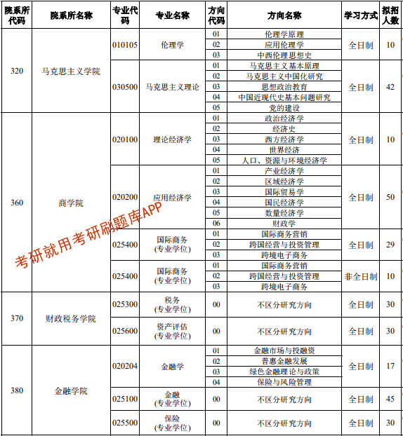 2022年河北经贸大学研究生招生专业目录