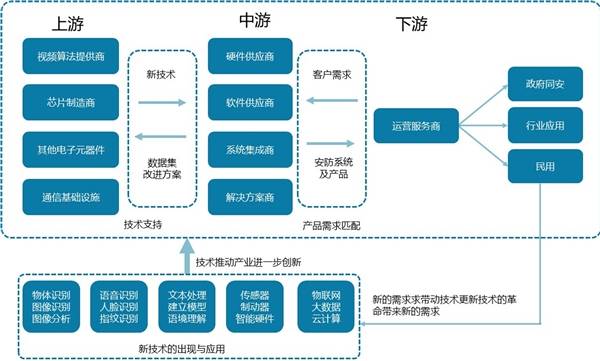 智慧安防产业链-安防行业的技术升级带动供应链的技术升级与革新