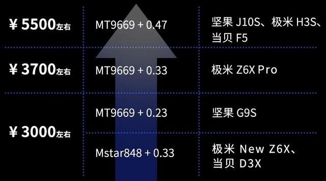 三千元家用投影仪，谁在用心做产品！坚果G9S、当贝D3X、极米NEWZ6X天梯图出炉